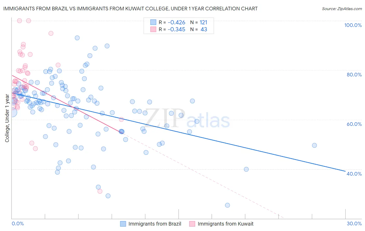 Immigrants from Brazil vs Immigrants from Kuwait College, Under 1 year