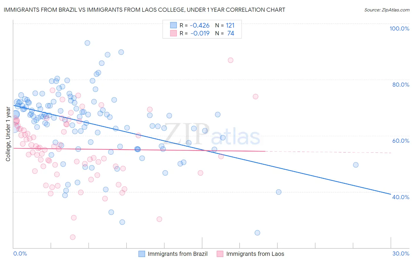 Immigrants from Brazil vs Immigrants from Laos College, Under 1 year