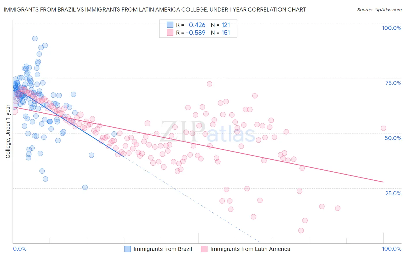Immigrants from Brazil vs Immigrants from Latin America College, Under 1 year