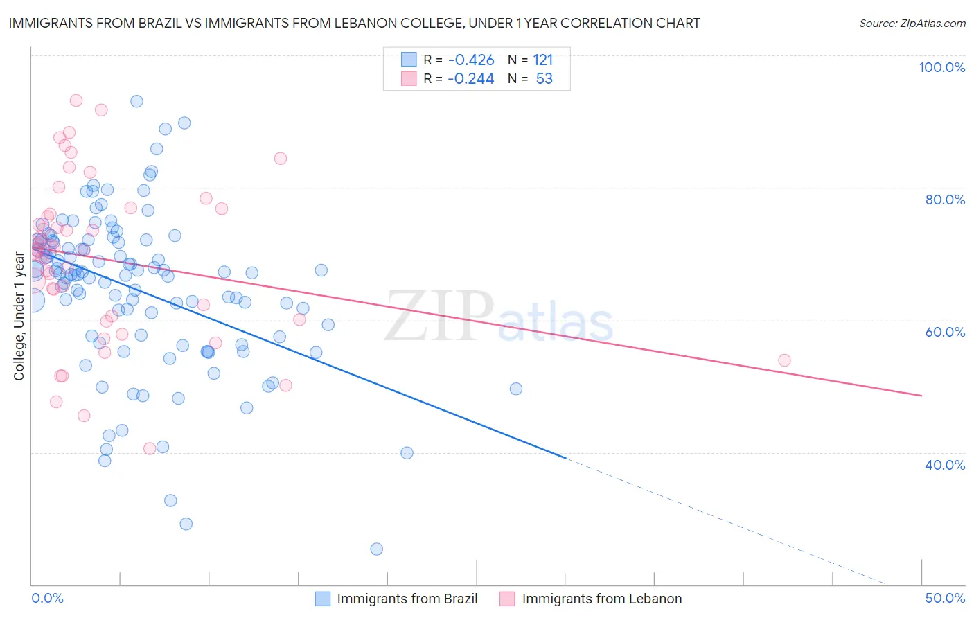 Immigrants from Brazil vs Immigrants from Lebanon College, Under 1 year