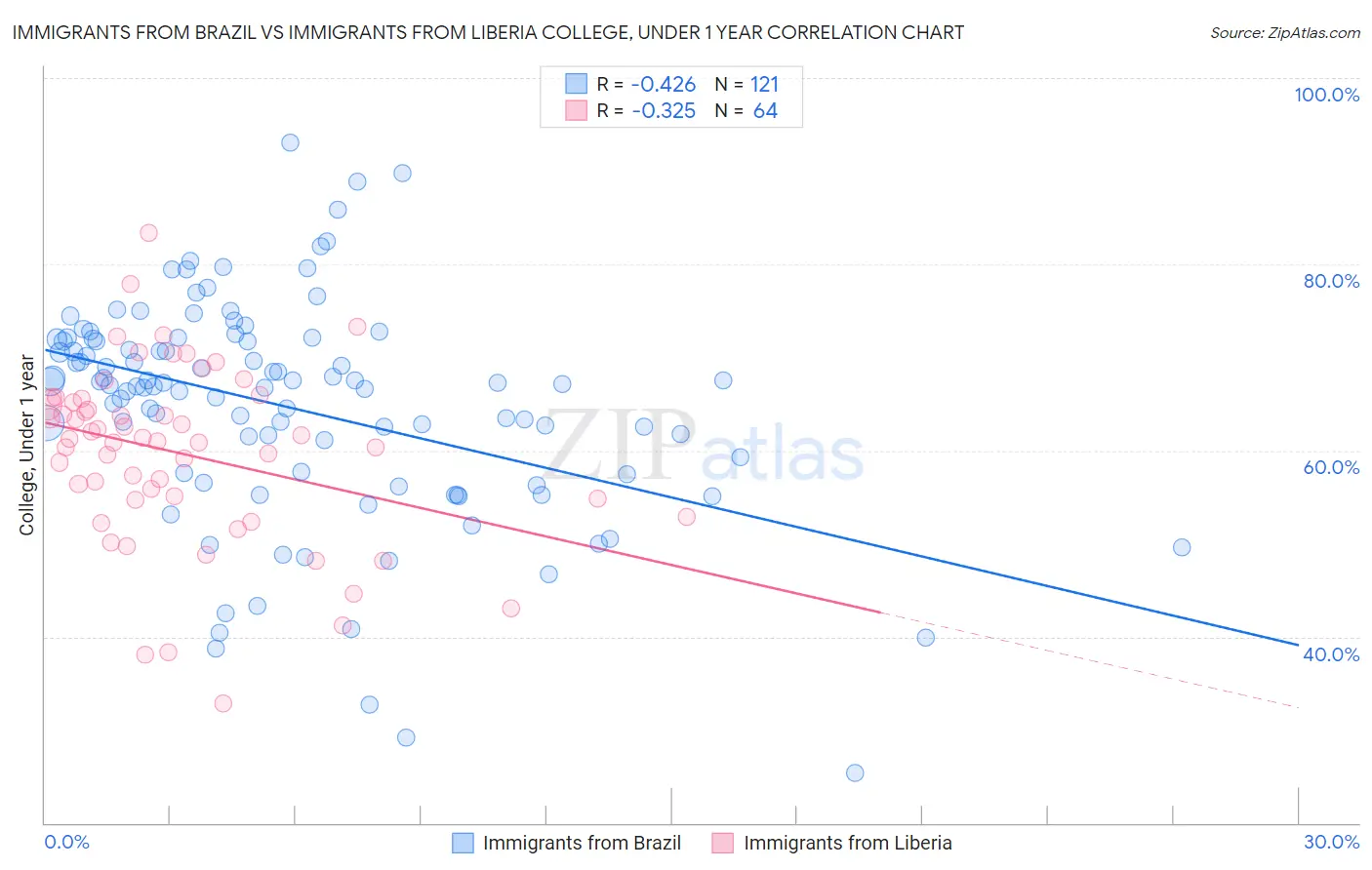 Immigrants from Brazil vs Immigrants from Liberia College, Under 1 year