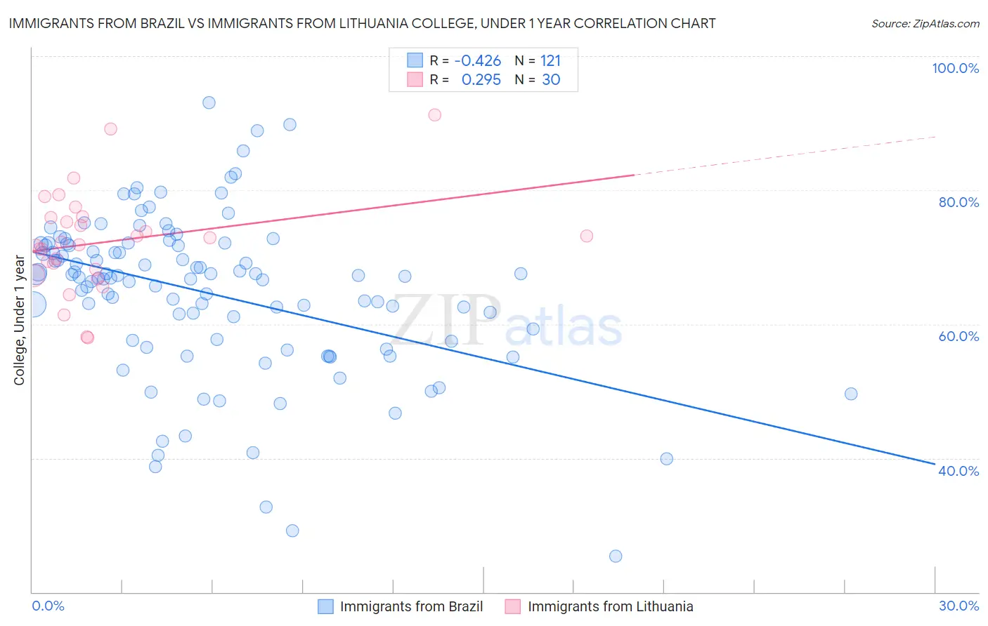Immigrants from Brazil vs Immigrants from Lithuania College, Under 1 year