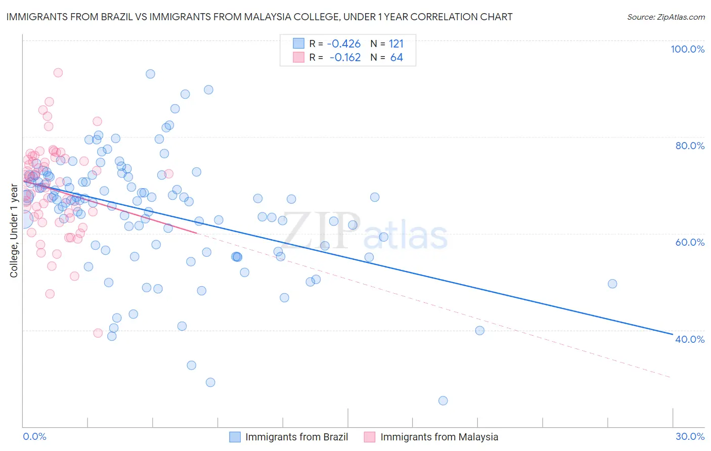 Immigrants from Brazil vs Immigrants from Malaysia College, Under 1 year