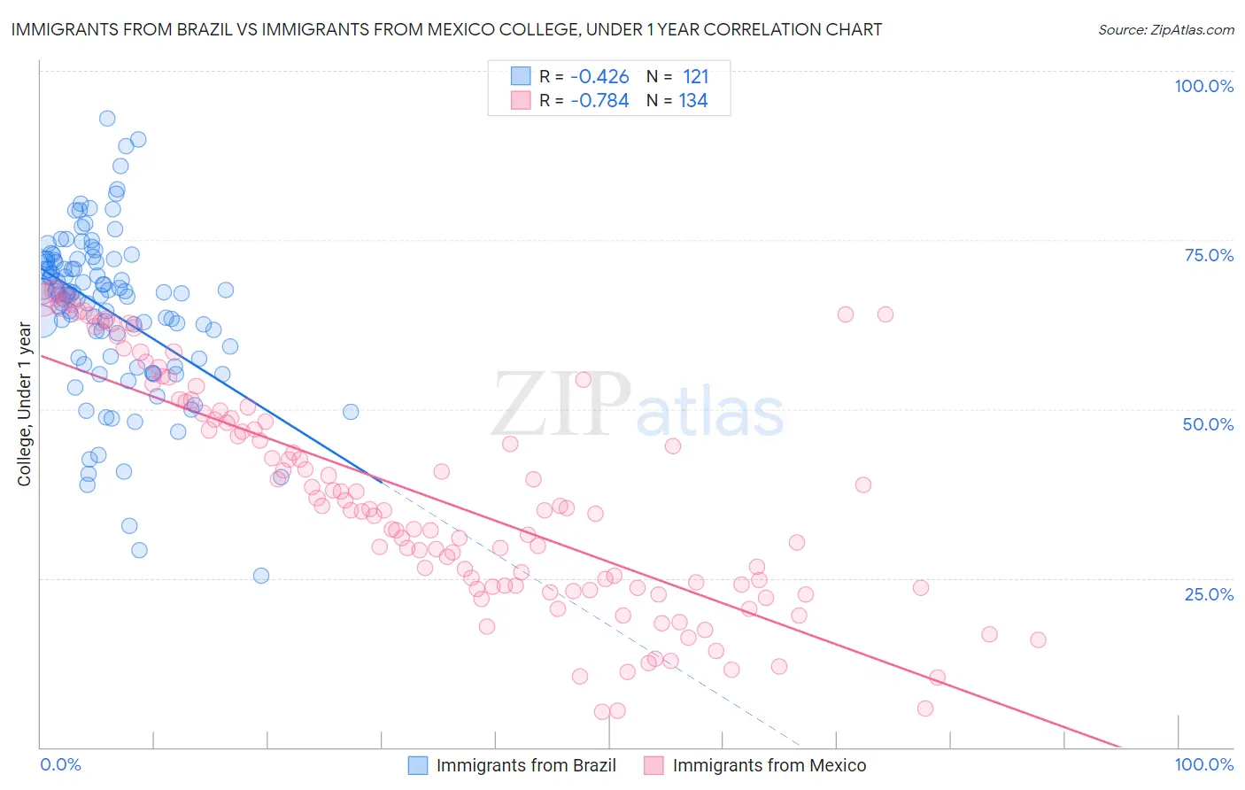 Immigrants from Brazil vs Immigrants from Mexico College, Under 1 year