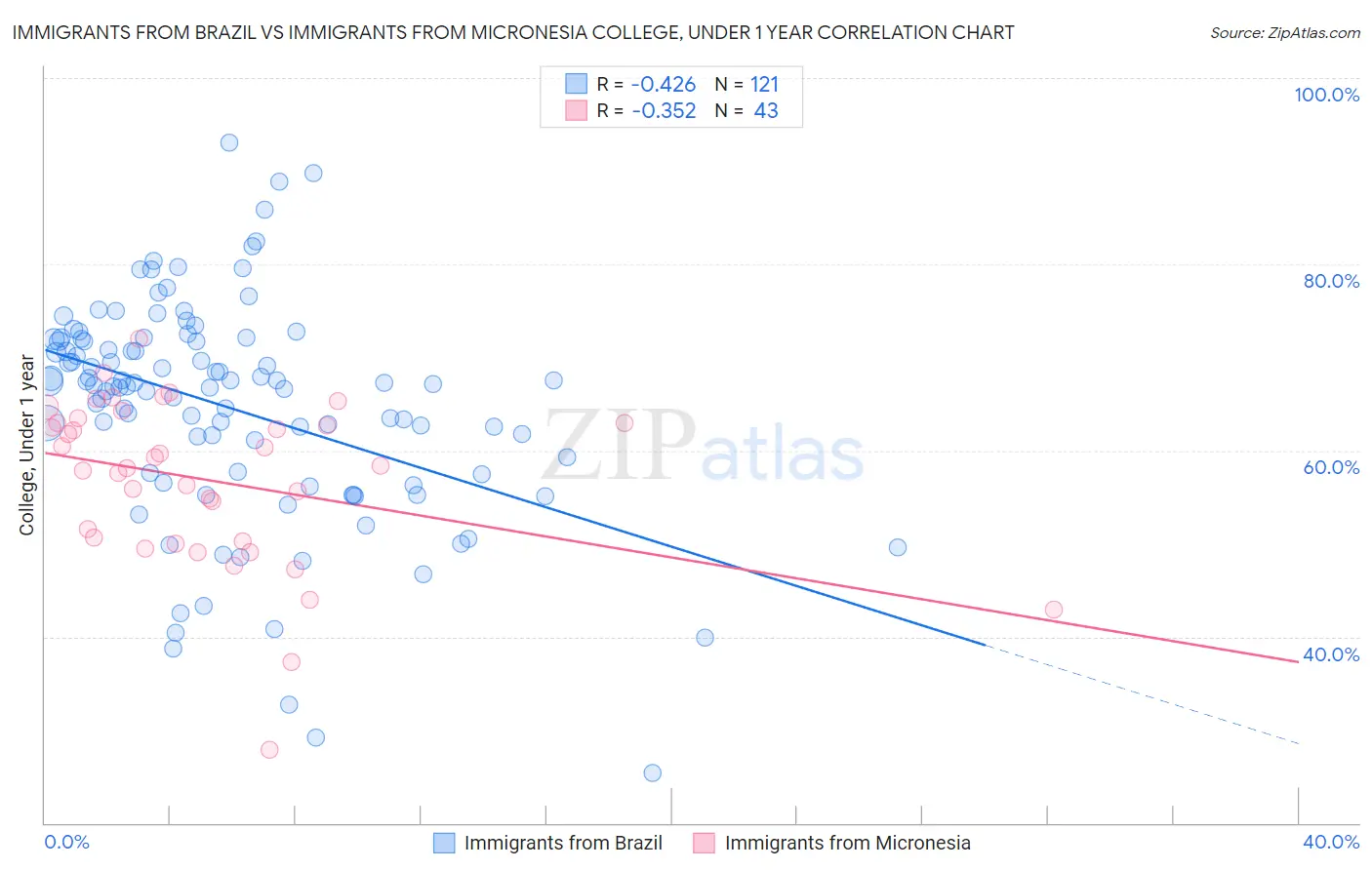 Immigrants from Brazil vs Immigrants from Micronesia College, Under 1 year