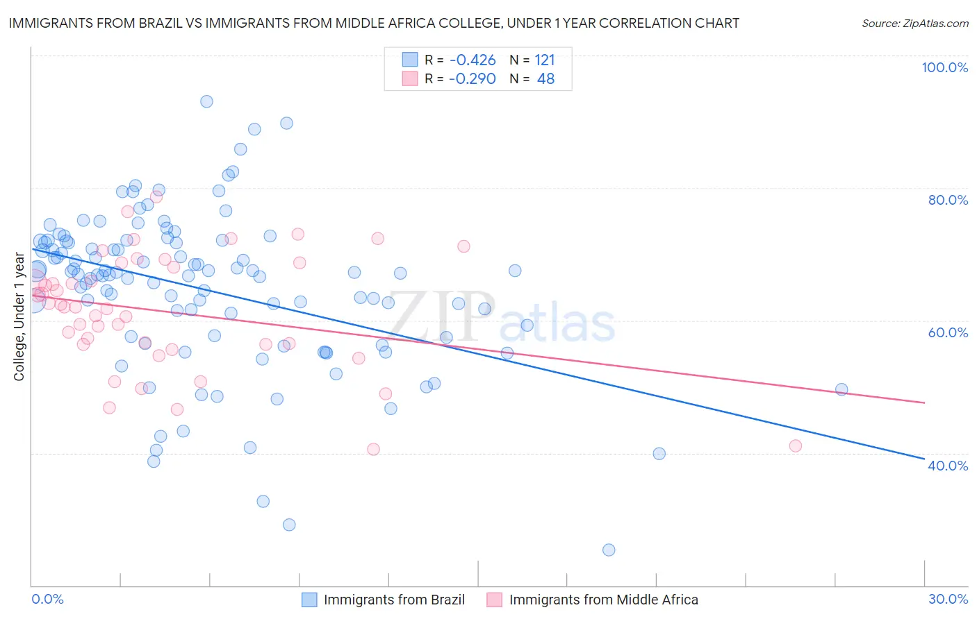 Immigrants from Brazil vs Immigrants from Middle Africa College, Under 1 year