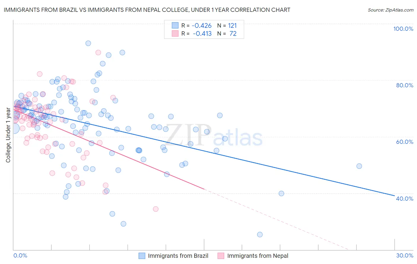 Immigrants from Brazil vs Immigrants from Nepal College, Under 1 year