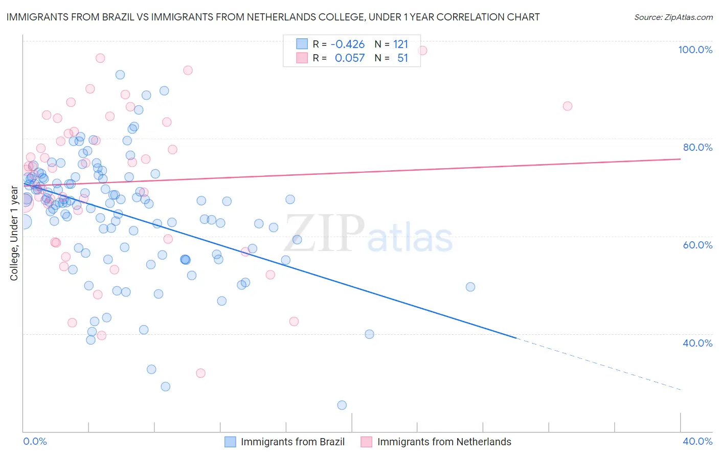 Immigrants from Brazil vs Immigrants from Netherlands College, Under 1 year
