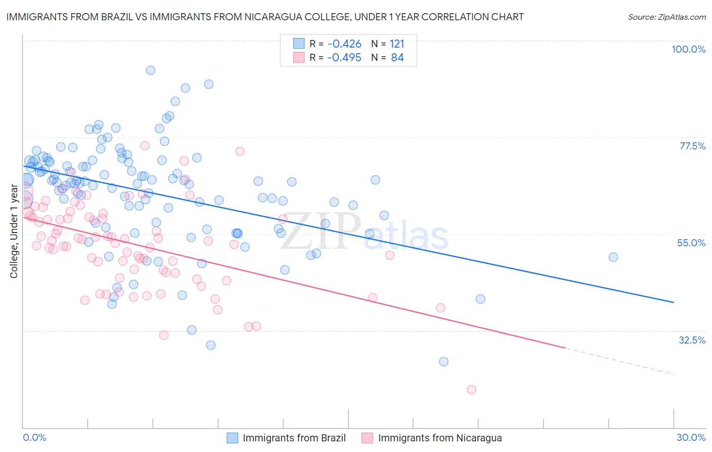 Immigrants from Brazil vs Immigrants from Nicaragua College, Under 1 year