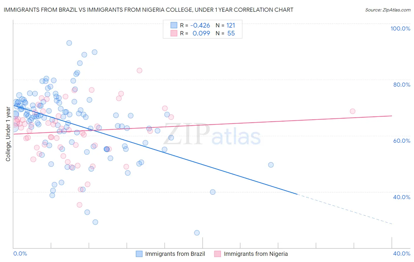 Immigrants from Brazil vs Immigrants from Nigeria College, Under 1 year