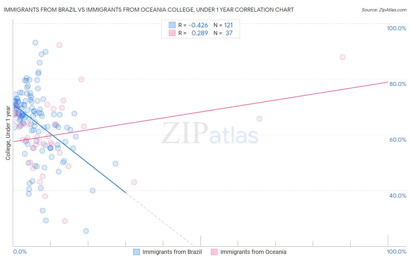 Immigrants from Brazil vs Immigrants from Oceania College, Under 1 year