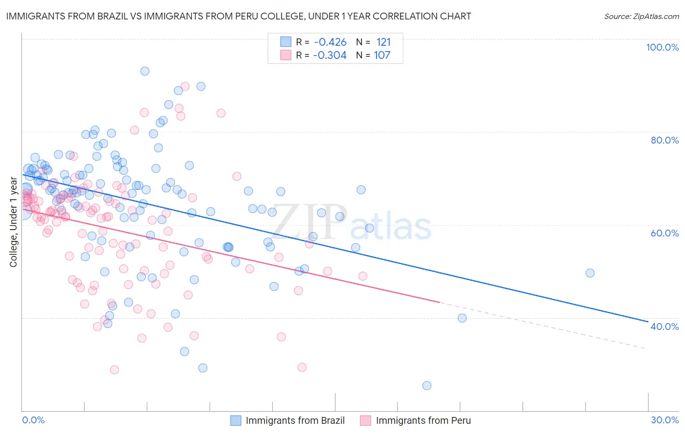 Immigrants from Brazil vs Immigrants from Peru College, Under 1 year