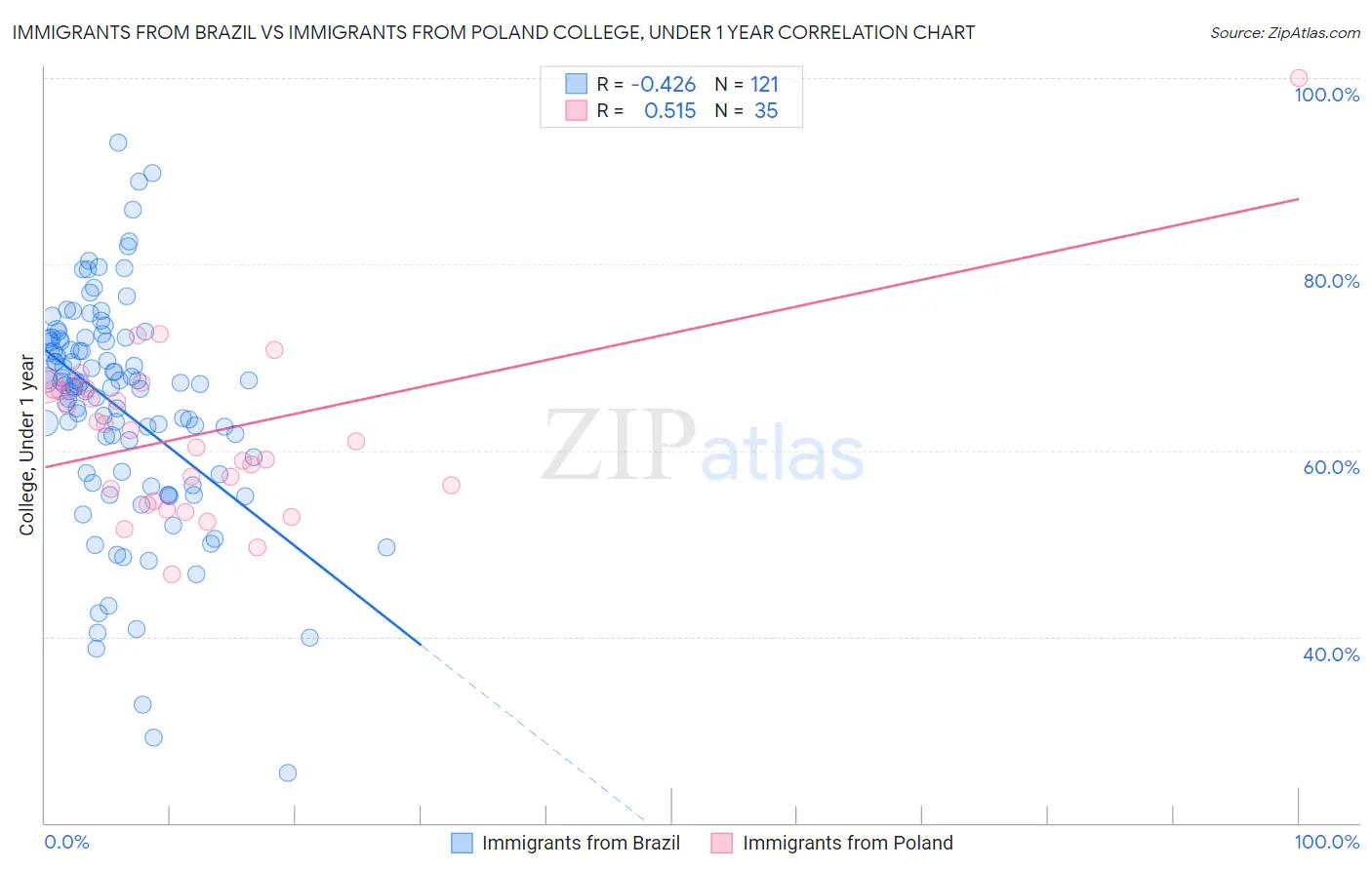 Immigrants from Brazil vs Immigrants from Poland College, Under 1 year