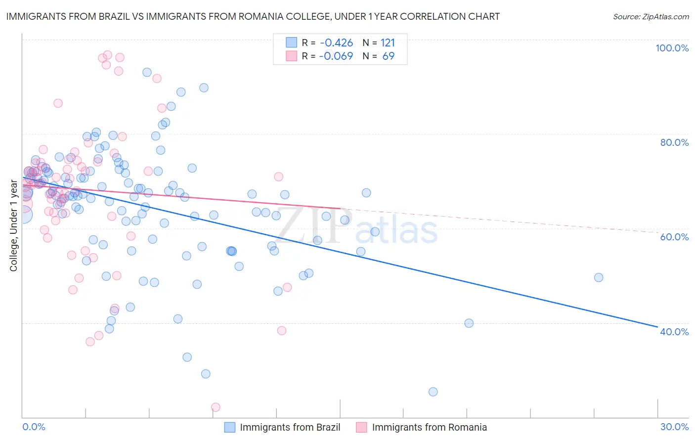 Immigrants from Brazil vs Immigrants from Romania College, Under 1 year