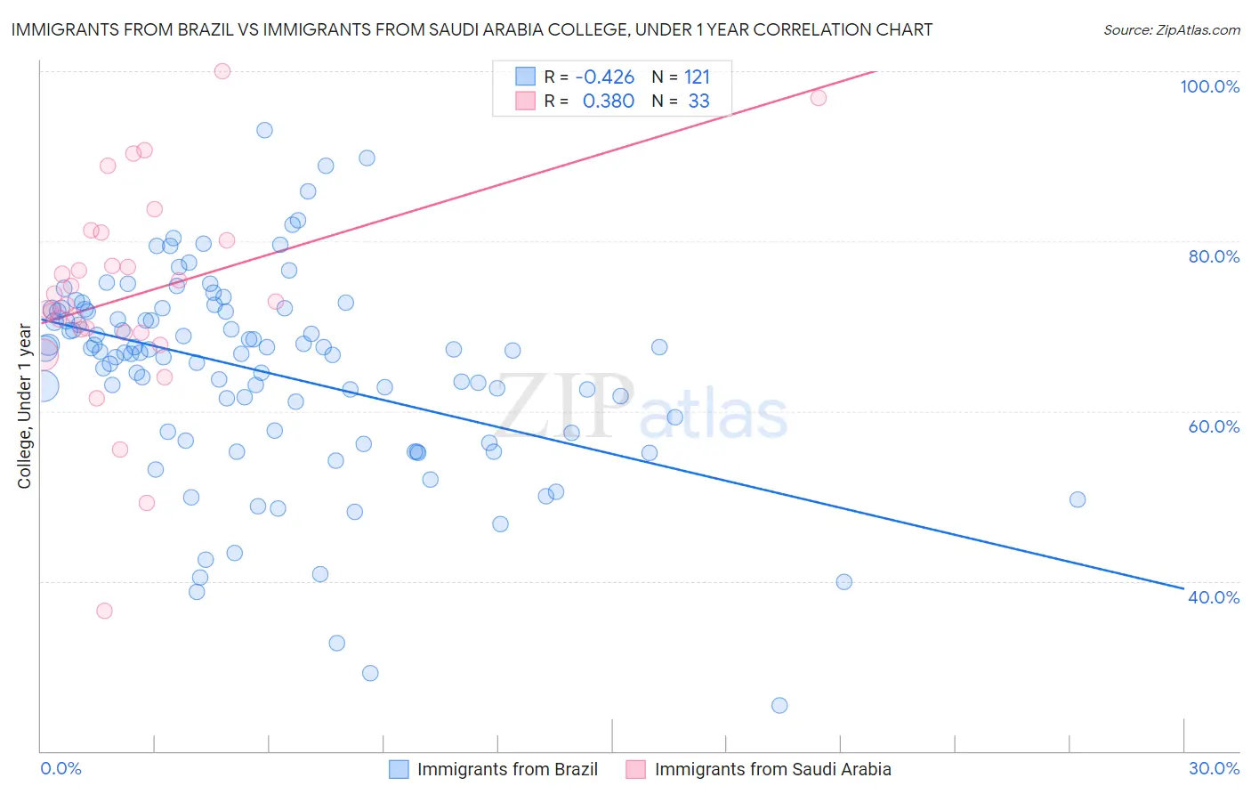 Immigrants from Brazil vs Immigrants from Saudi Arabia College, Under 1 year