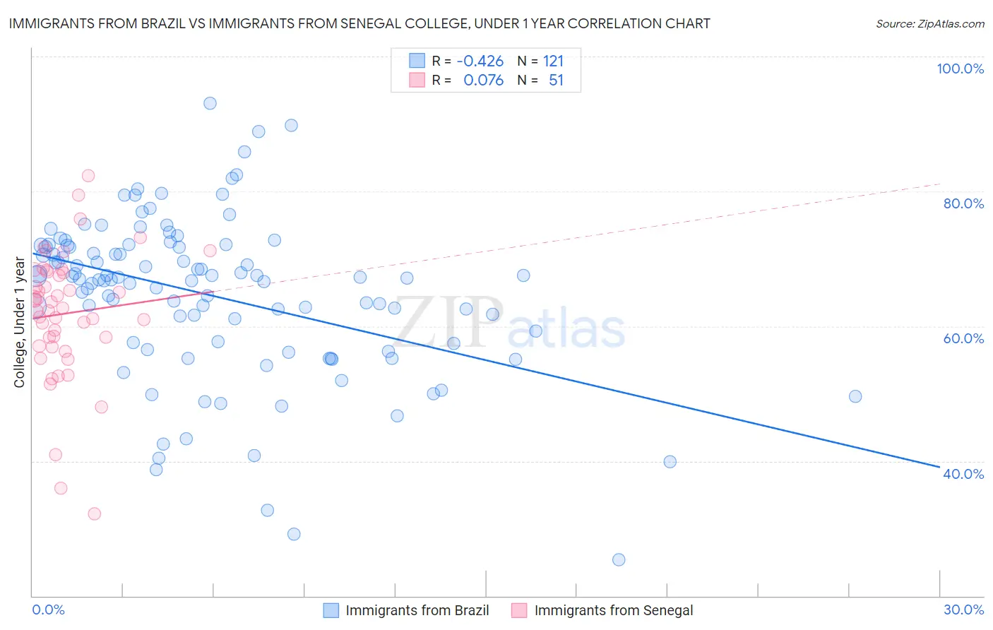 Immigrants from Brazil vs Immigrants from Senegal College, Under 1 year