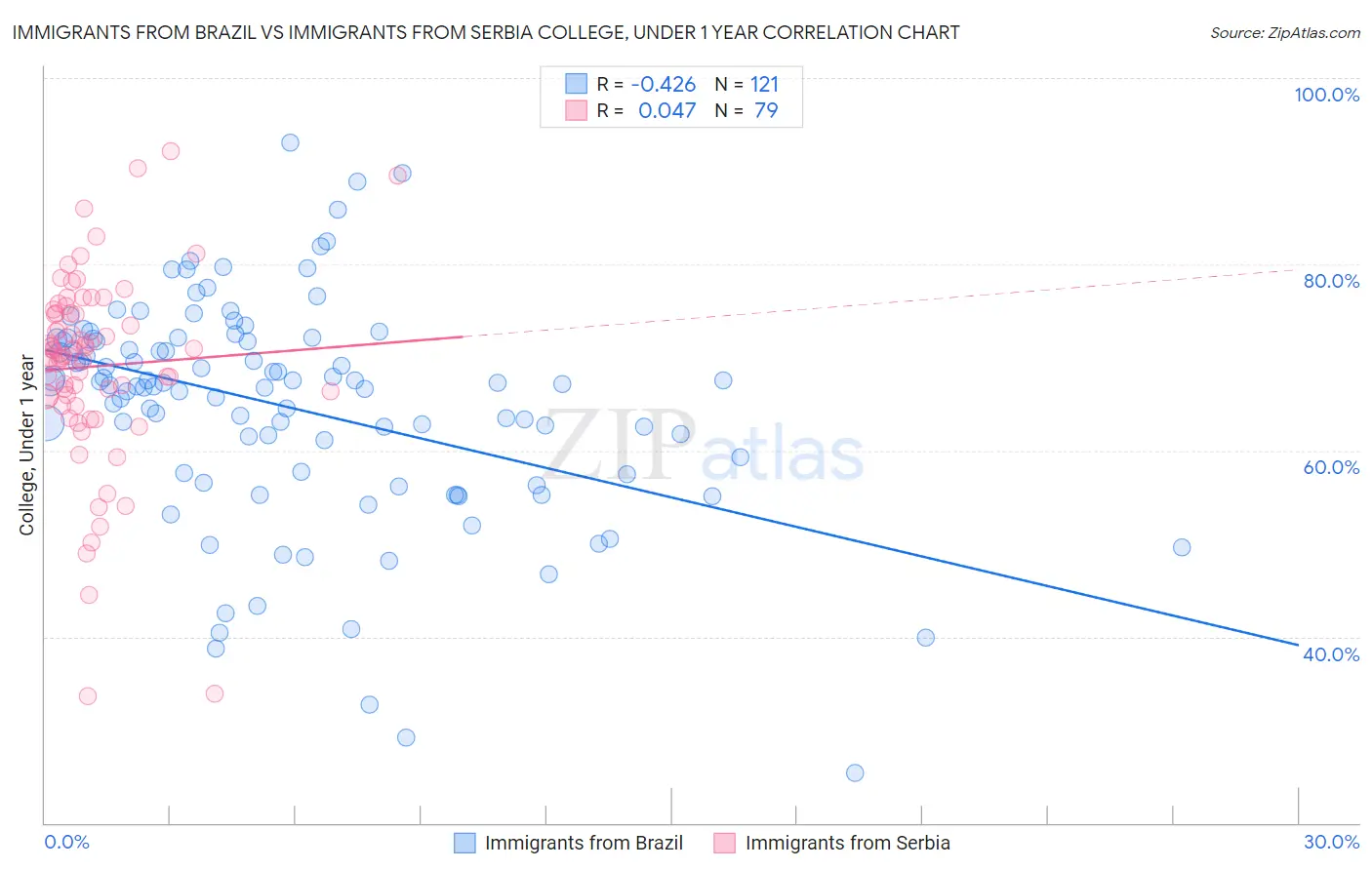 Immigrants from Brazil vs Immigrants from Serbia College, Under 1 year