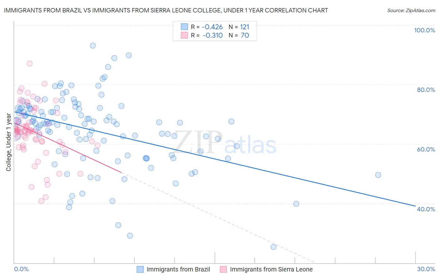 Immigrants from Brazil vs Immigrants from Sierra Leone College, Under 1 year