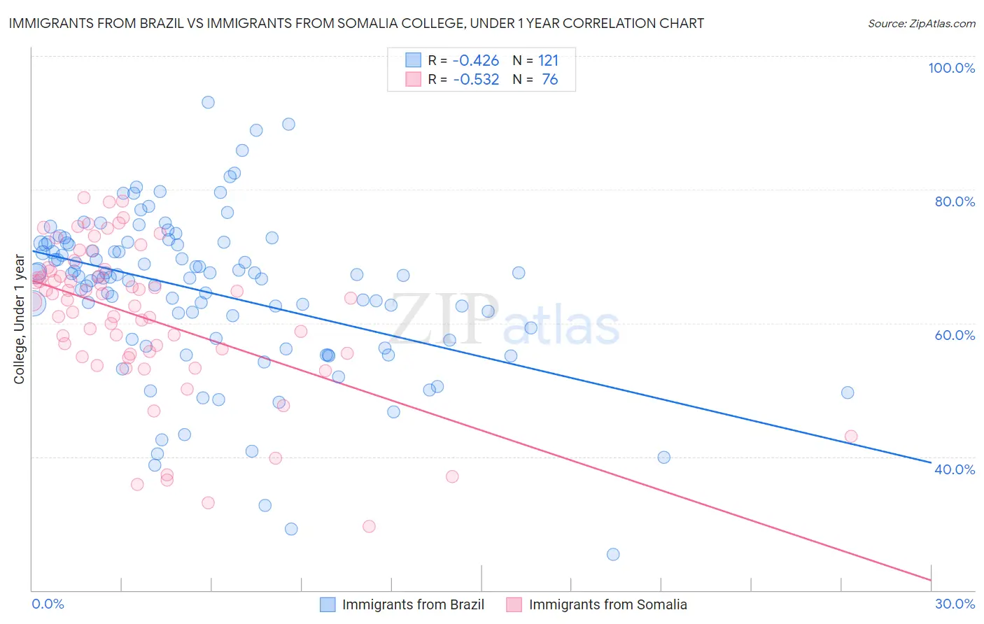 Immigrants from Brazil vs Immigrants from Somalia College, Under 1 year