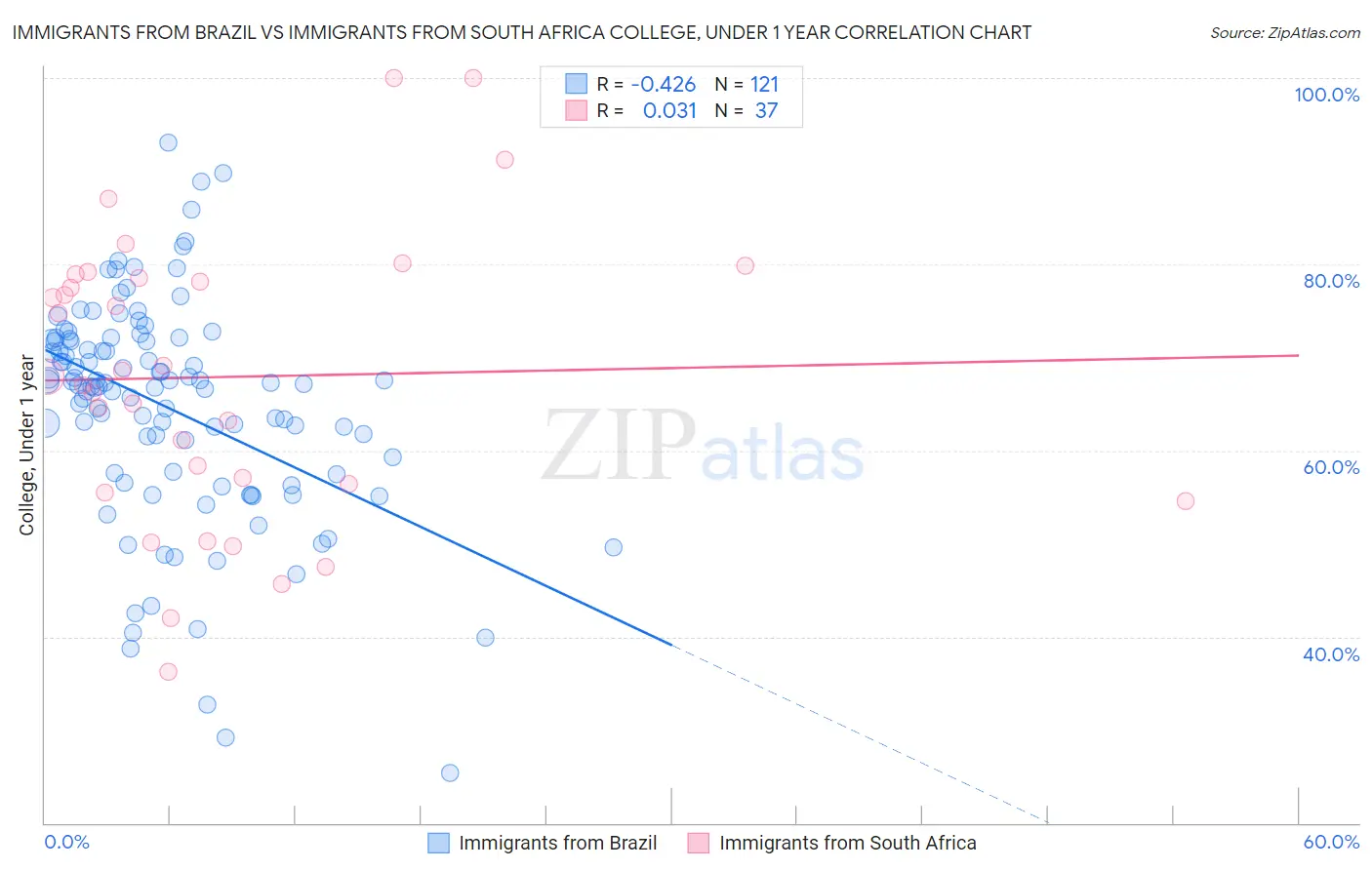 Immigrants from Brazil vs Immigrants from South Africa College, Under 1 year