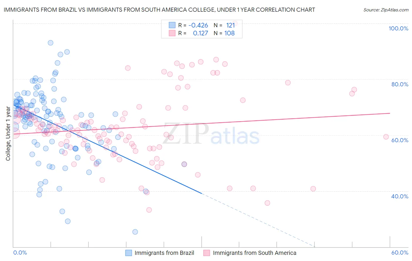 Immigrants from Brazil vs Immigrants from South America College, Under 1 year