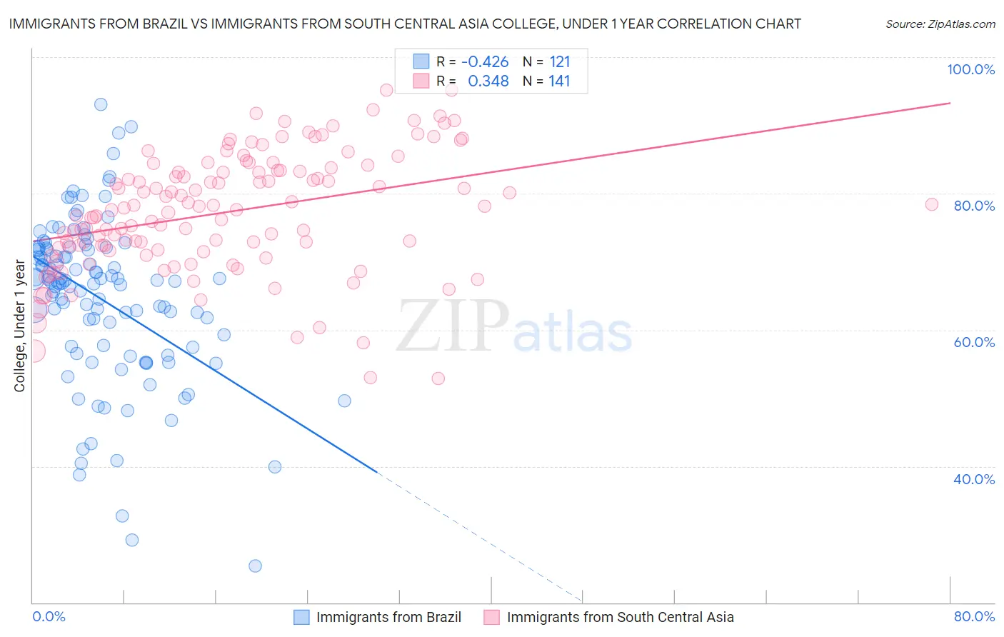 Immigrants from Brazil vs Immigrants from South Central Asia College, Under 1 year