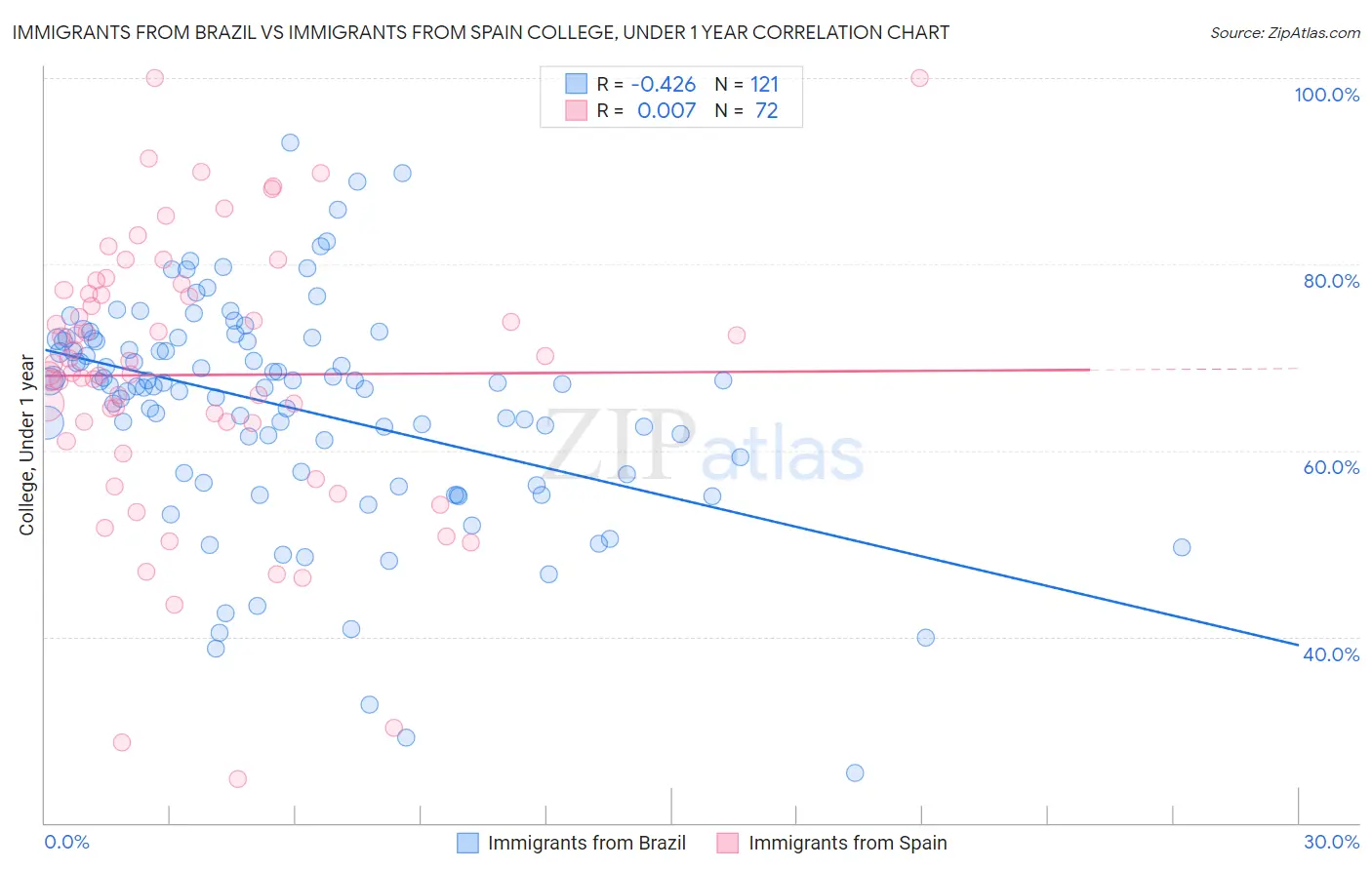 Immigrants from Brazil vs Immigrants from Spain College, Under 1 year
