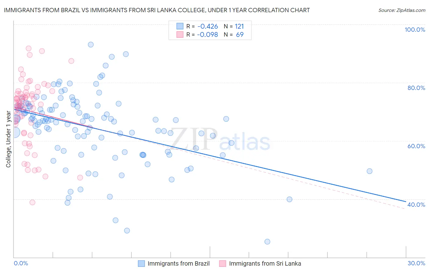 Immigrants from Brazil vs Immigrants from Sri Lanka College, Under 1 year