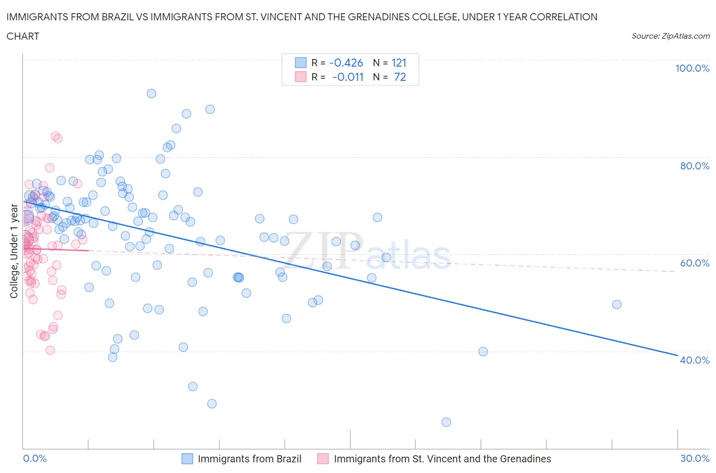 Immigrants from Brazil vs Immigrants from St. Vincent and the Grenadines College, Under 1 year