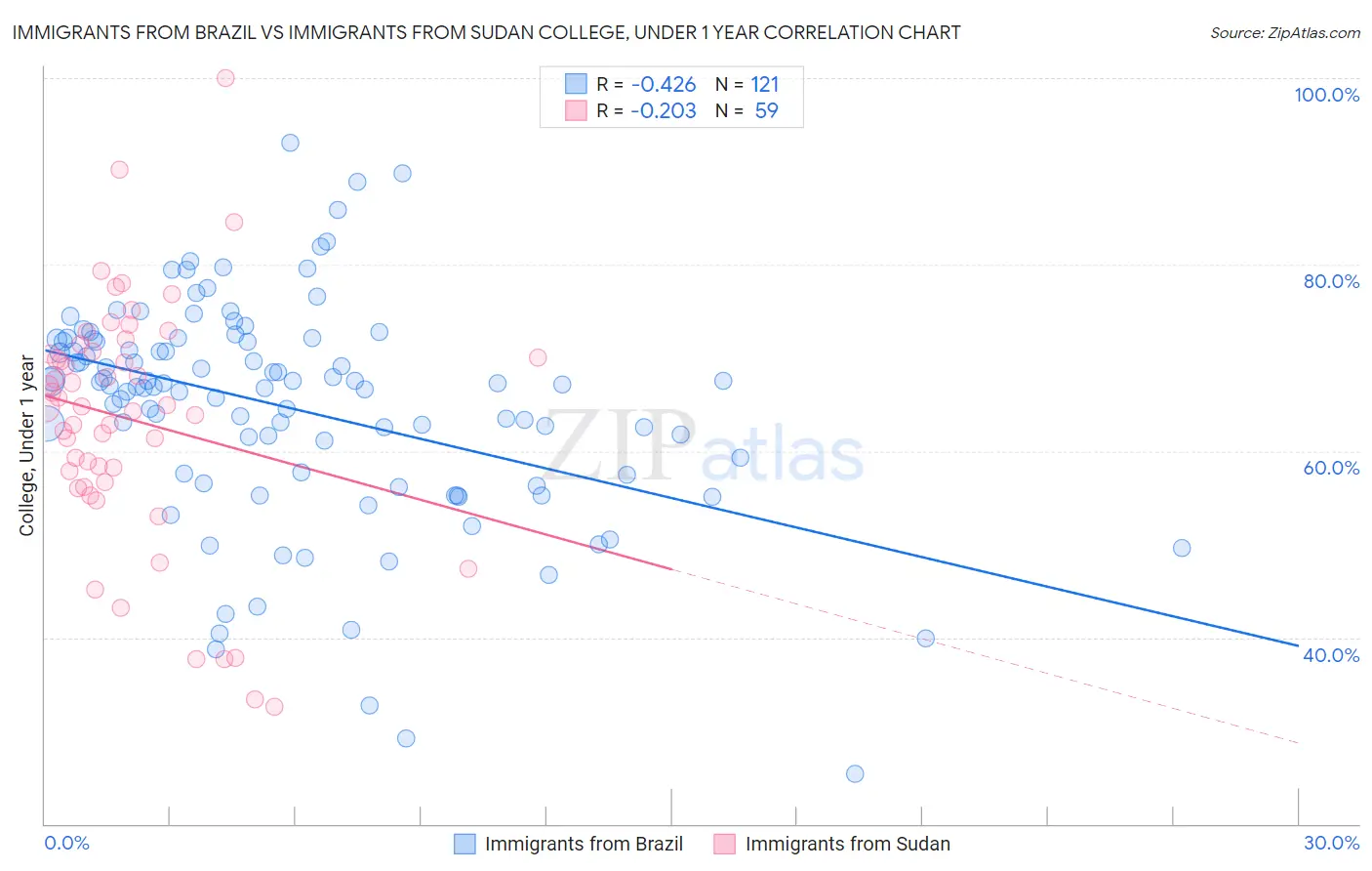 Immigrants from Brazil vs Immigrants from Sudan College, Under 1 year