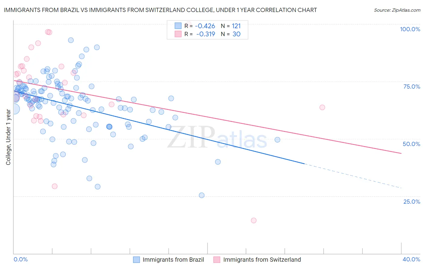 Immigrants from Brazil vs Immigrants from Switzerland College, Under 1 year