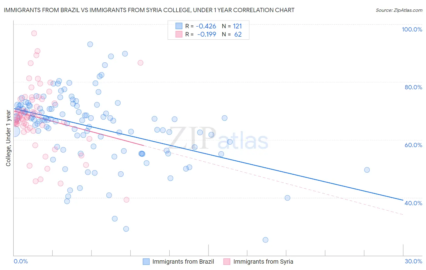 Immigrants from Brazil vs Immigrants from Syria College, Under 1 year