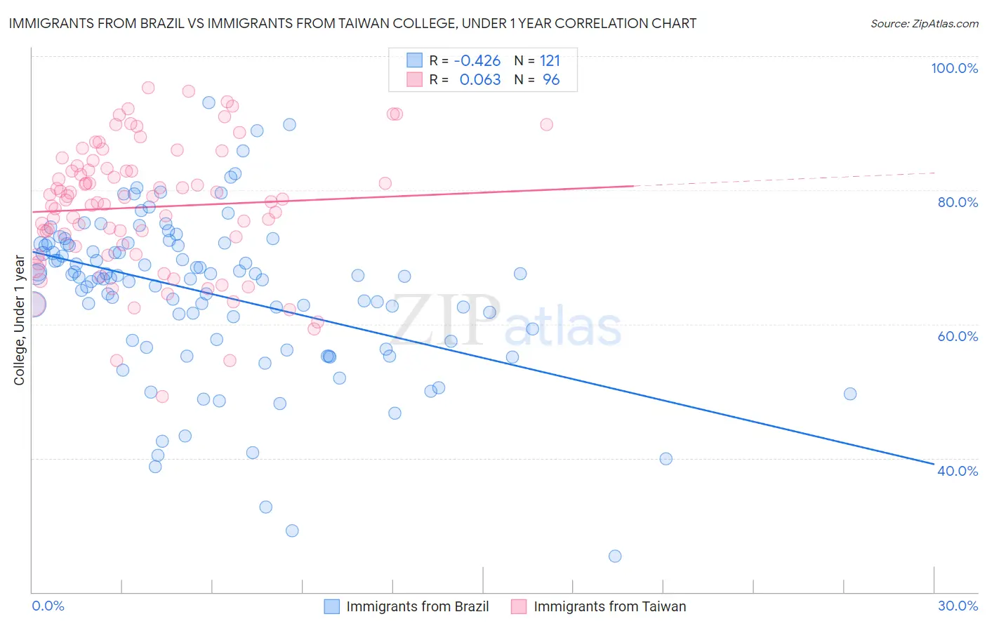 Immigrants from Brazil vs Immigrants from Taiwan College, Under 1 year