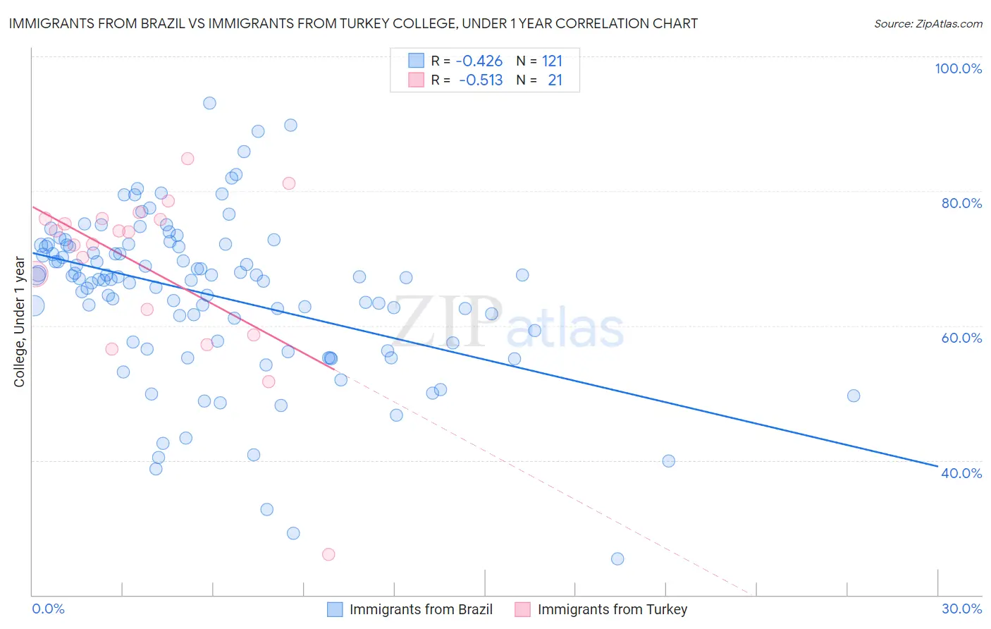 Immigrants from Brazil vs Immigrants from Turkey College, Under 1 year
