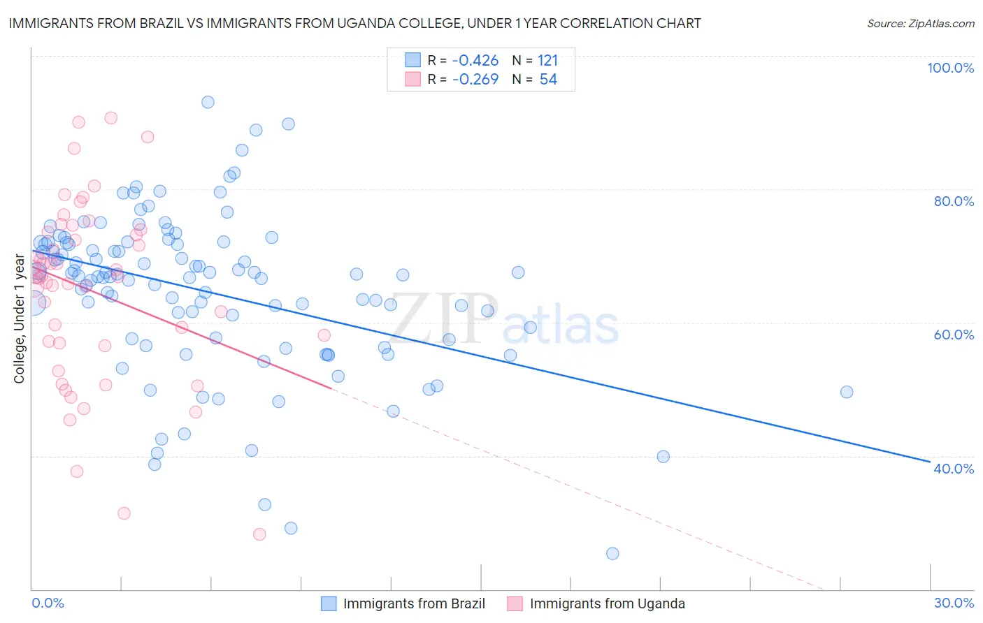 Immigrants from Brazil vs Immigrants from Uganda College, Under 1 year