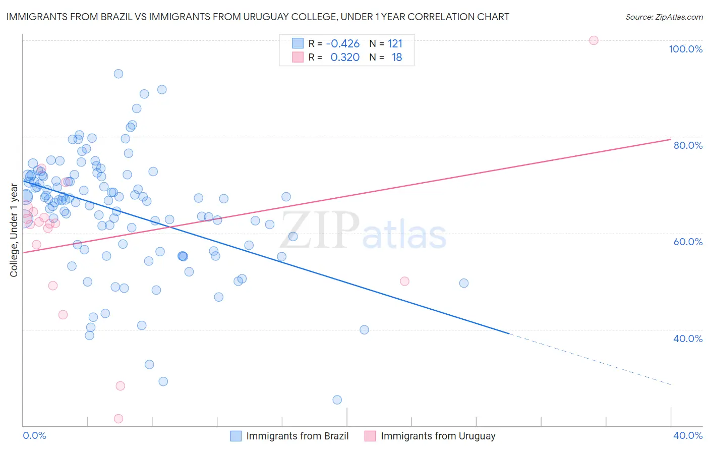 Immigrants from Brazil vs Immigrants from Uruguay College, Under 1 year