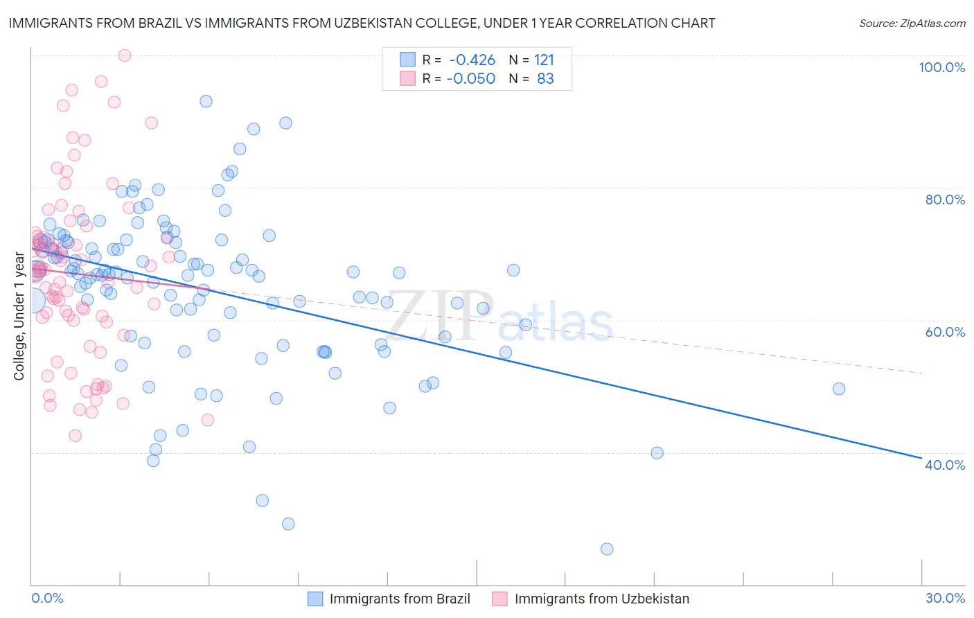 Immigrants from Brazil vs Immigrants from Uzbekistan College, Under 1 year