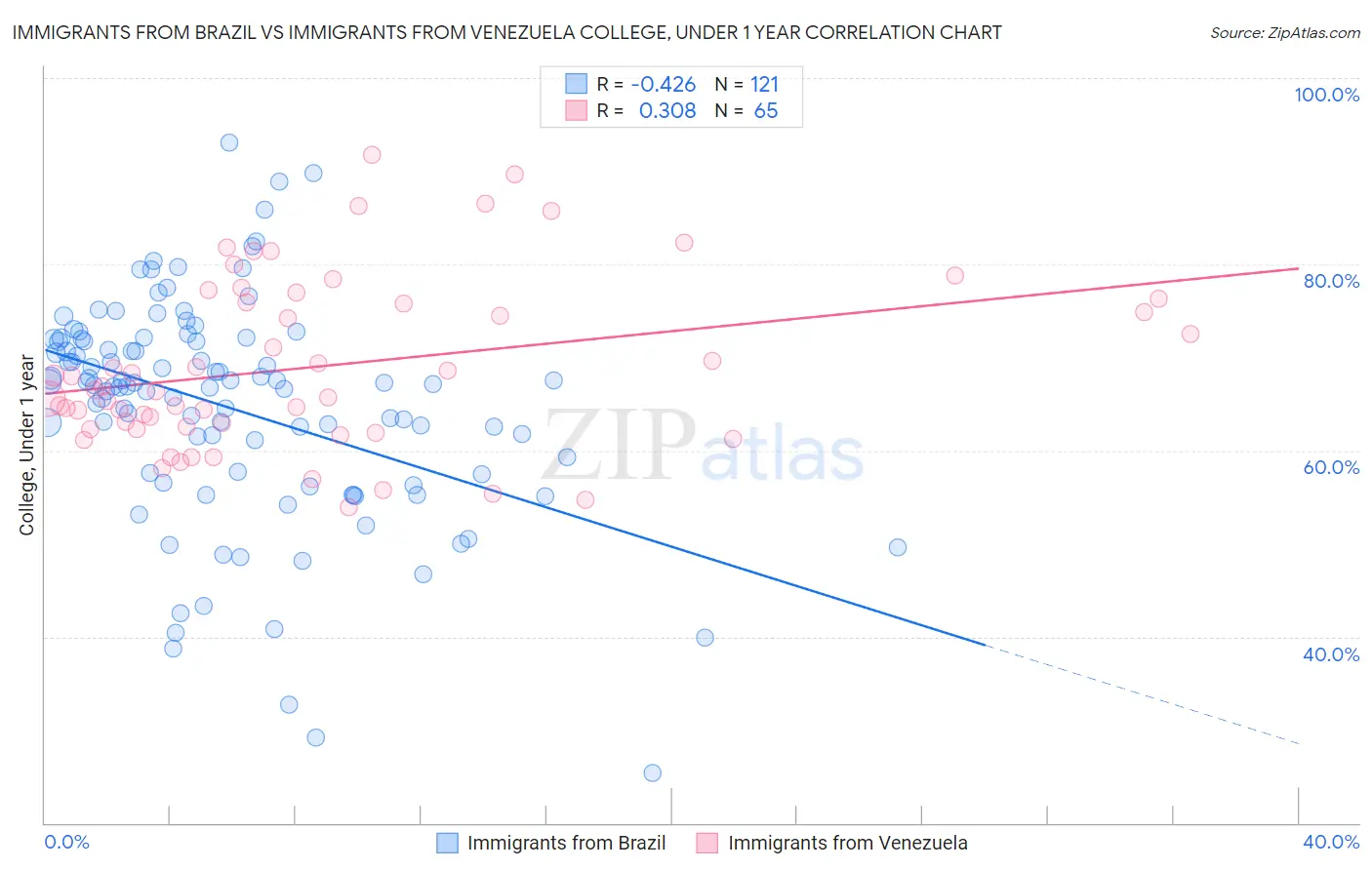 Immigrants from Brazil vs Immigrants from Venezuela College, Under 1 year