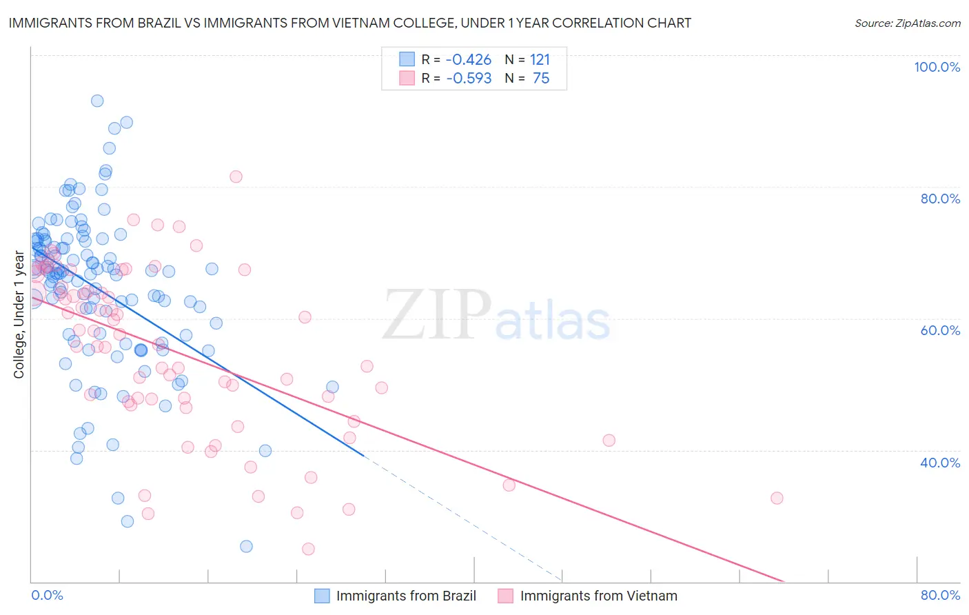 Immigrants from Brazil vs Immigrants from Vietnam College, Under 1 year