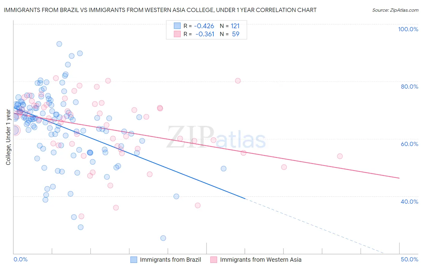 Immigrants from Brazil vs Immigrants from Western Asia College, Under 1 year