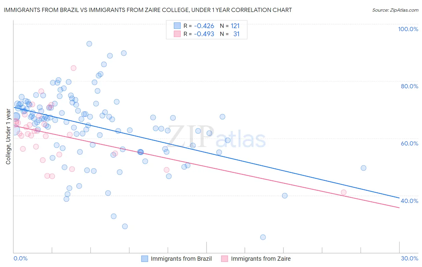 Immigrants from Brazil vs Immigrants from Zaire College, Under 1 year