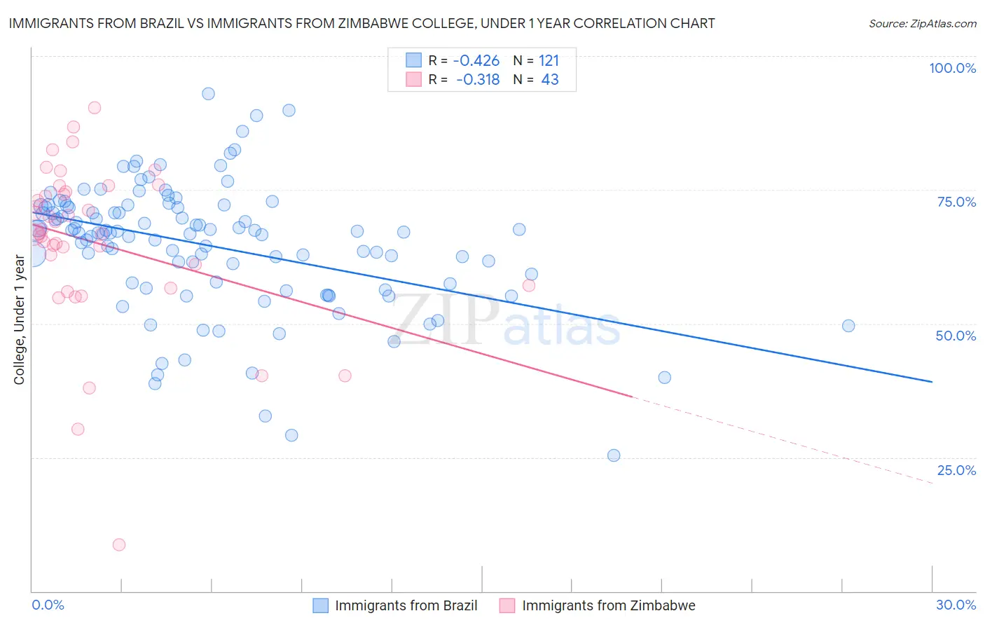 Immigrants from Brazil vs Immigrants from Zimbabwe College, Under 1 year