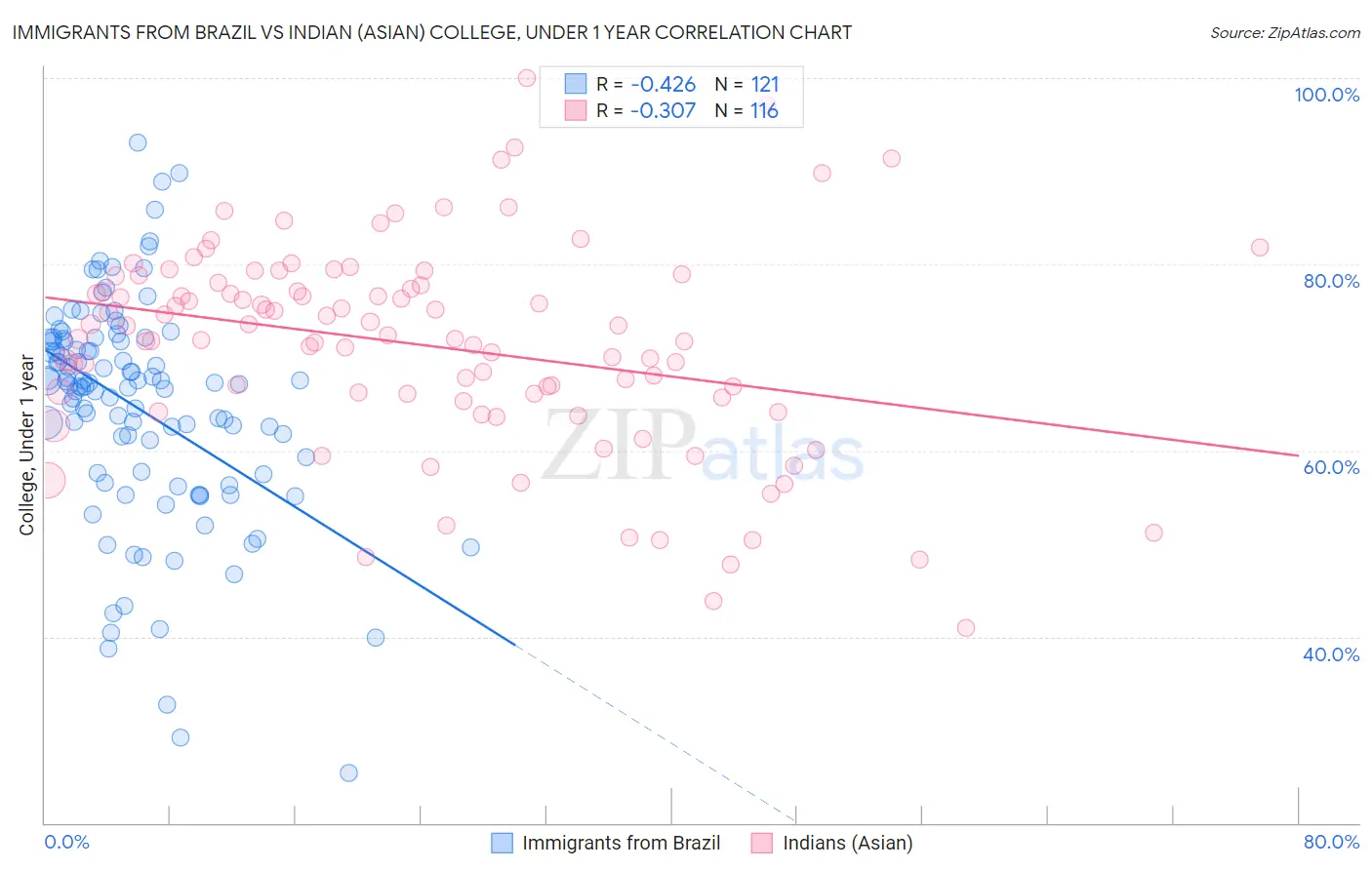 Immigrants from Brazil vs Indian (Asian) College, Under 1 year