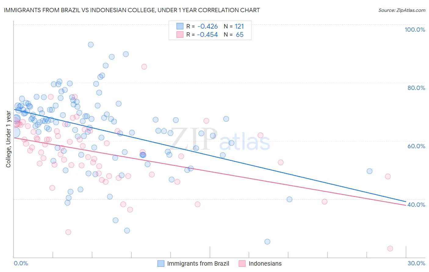 Immigrants from Brazil vs Indonesian College, Under 1 year