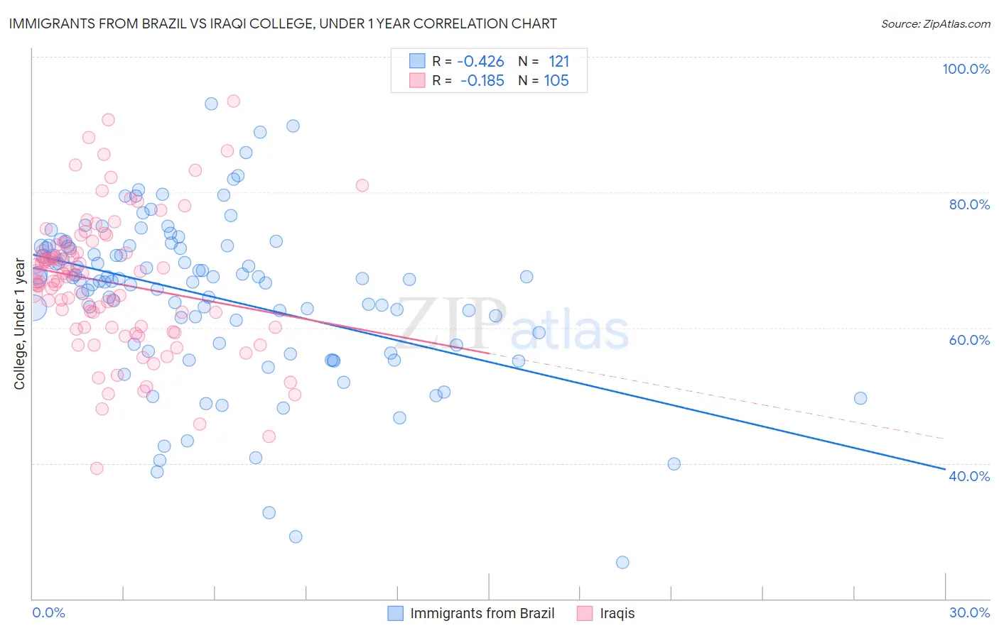 Immigrants from Brazil vs Iraqi College, Under 1 year