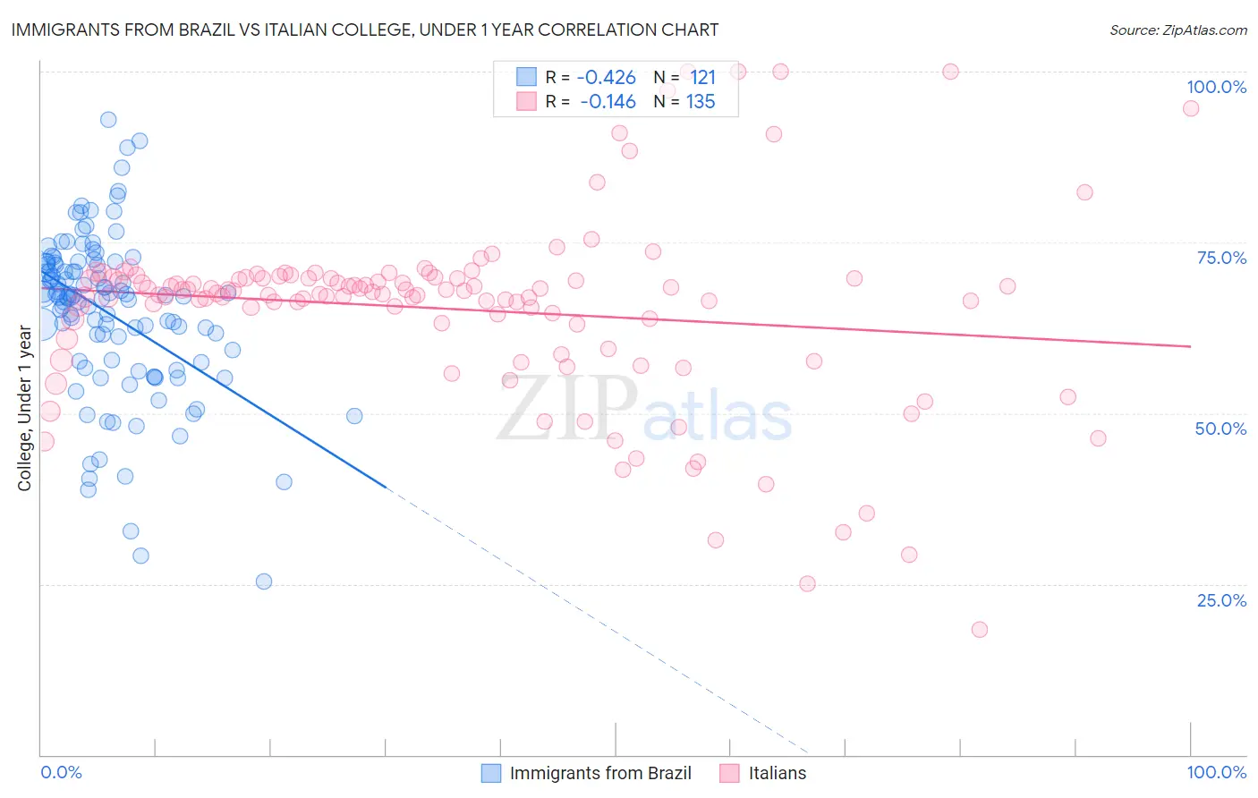 Immigrants from Brazil vs Italian College, Under 1 year