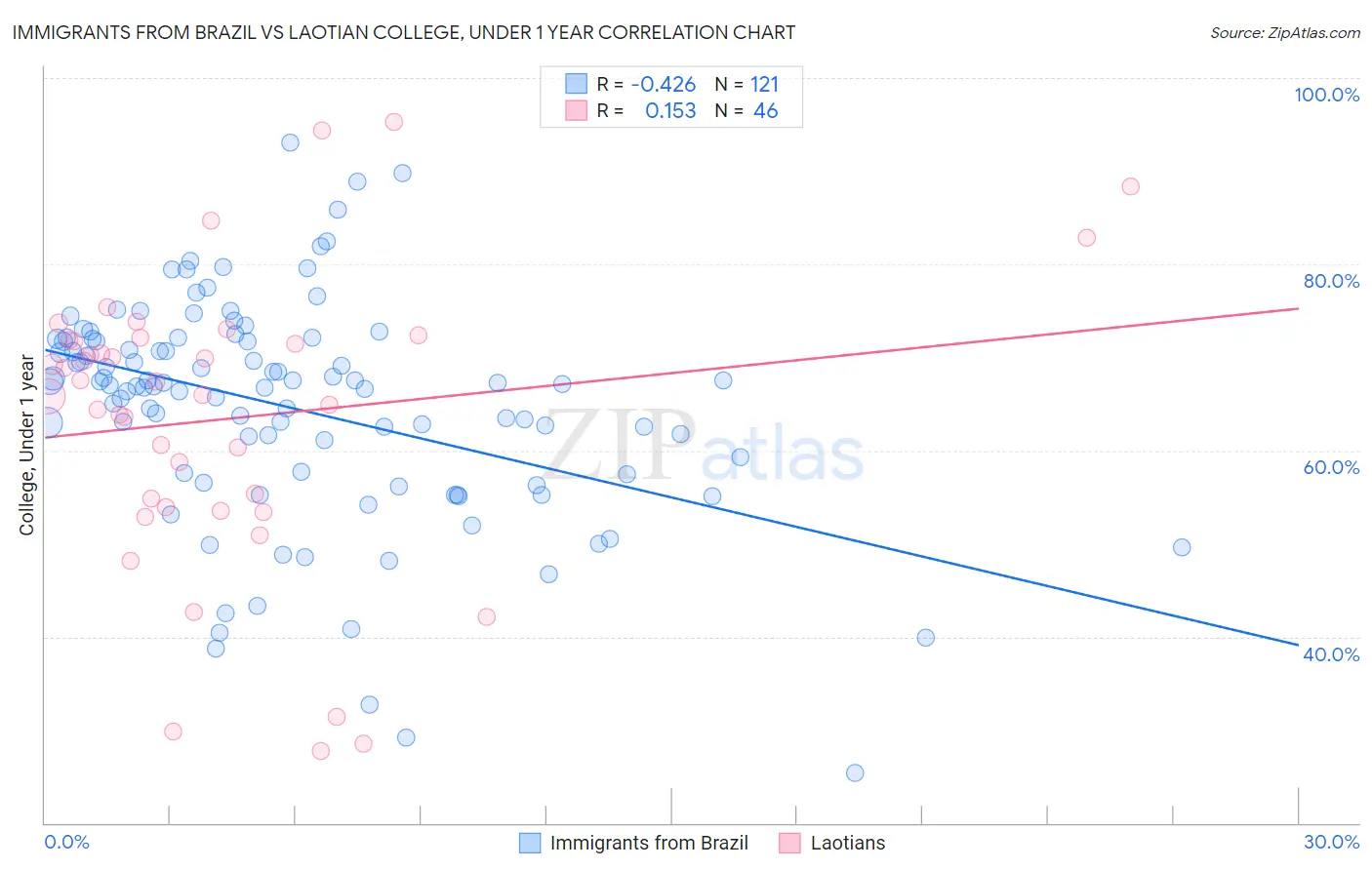 Immigrants from Brazil vs Laotian College, Under 1 year