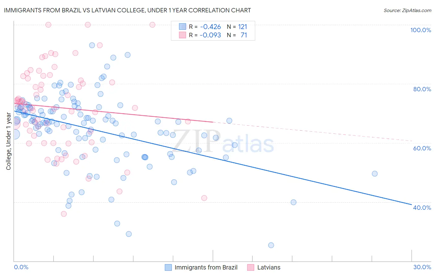 Immigrants from Brazil vs Latvian College, Under 1 year