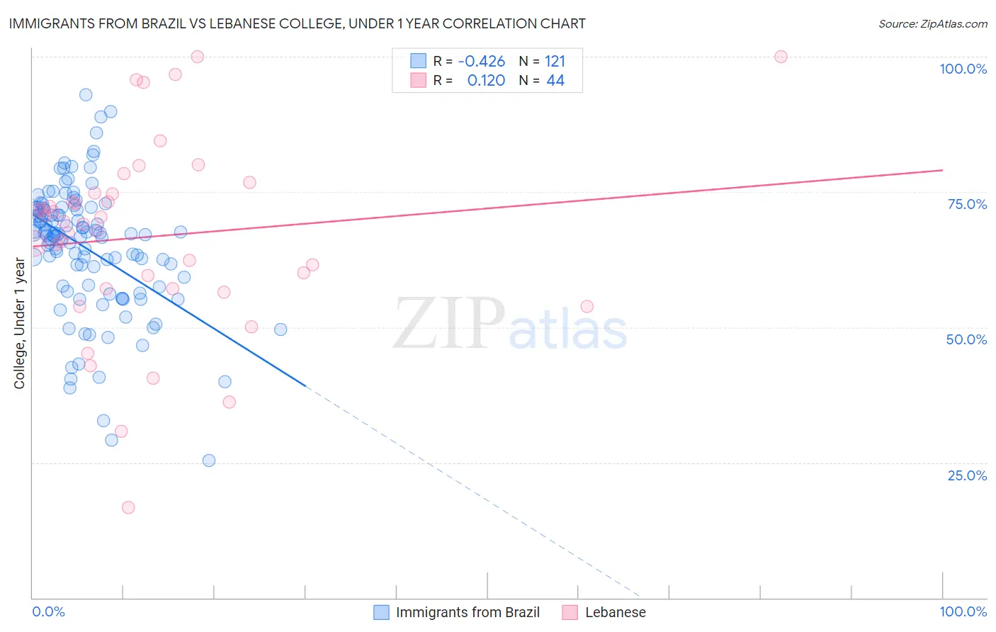 Immigrants from Brazil vs Lebanese College, Under 1 year