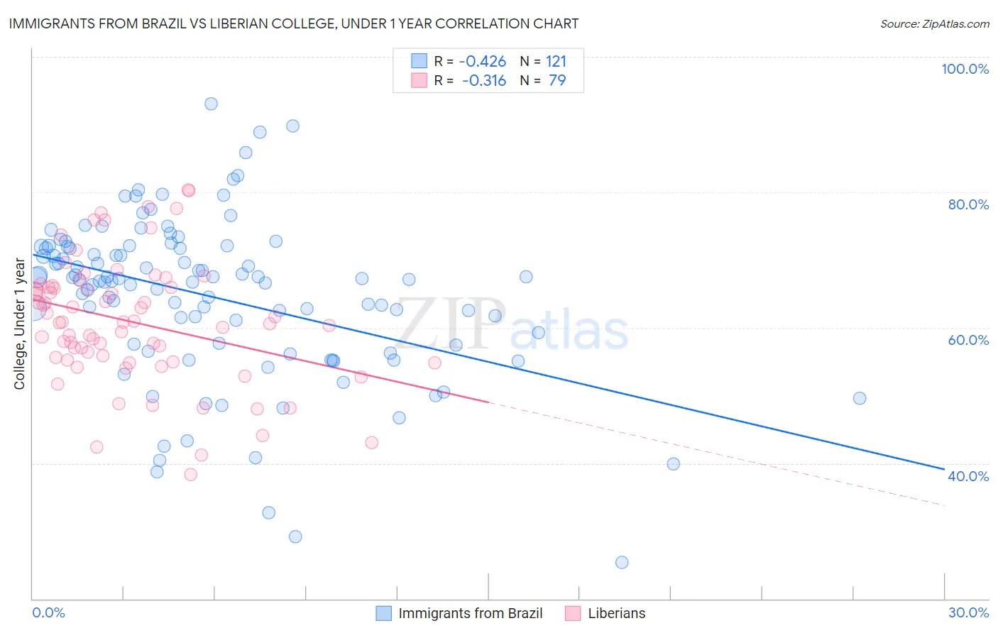 Immigrants from Brazil vs Liberian College, Under 1 year